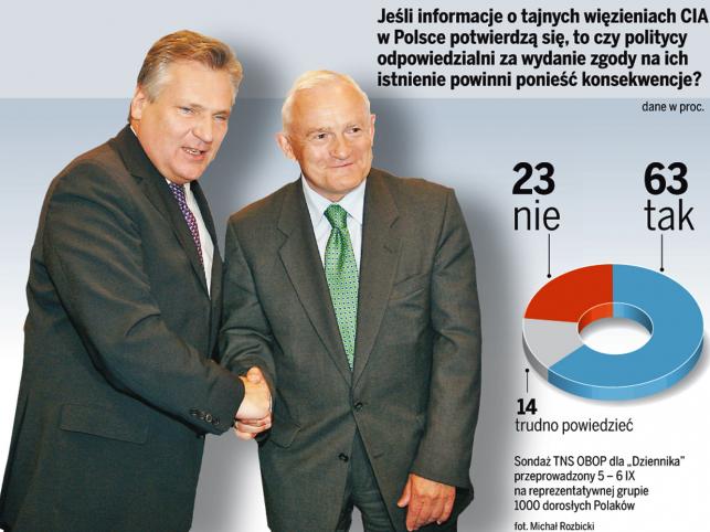 Polacy są za ukaraniem odpowiedzialnych za więzienia CIA