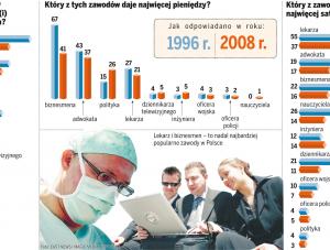Tak w ciągu 12 lat zmieniły się opinie o poszczególnych zawodach